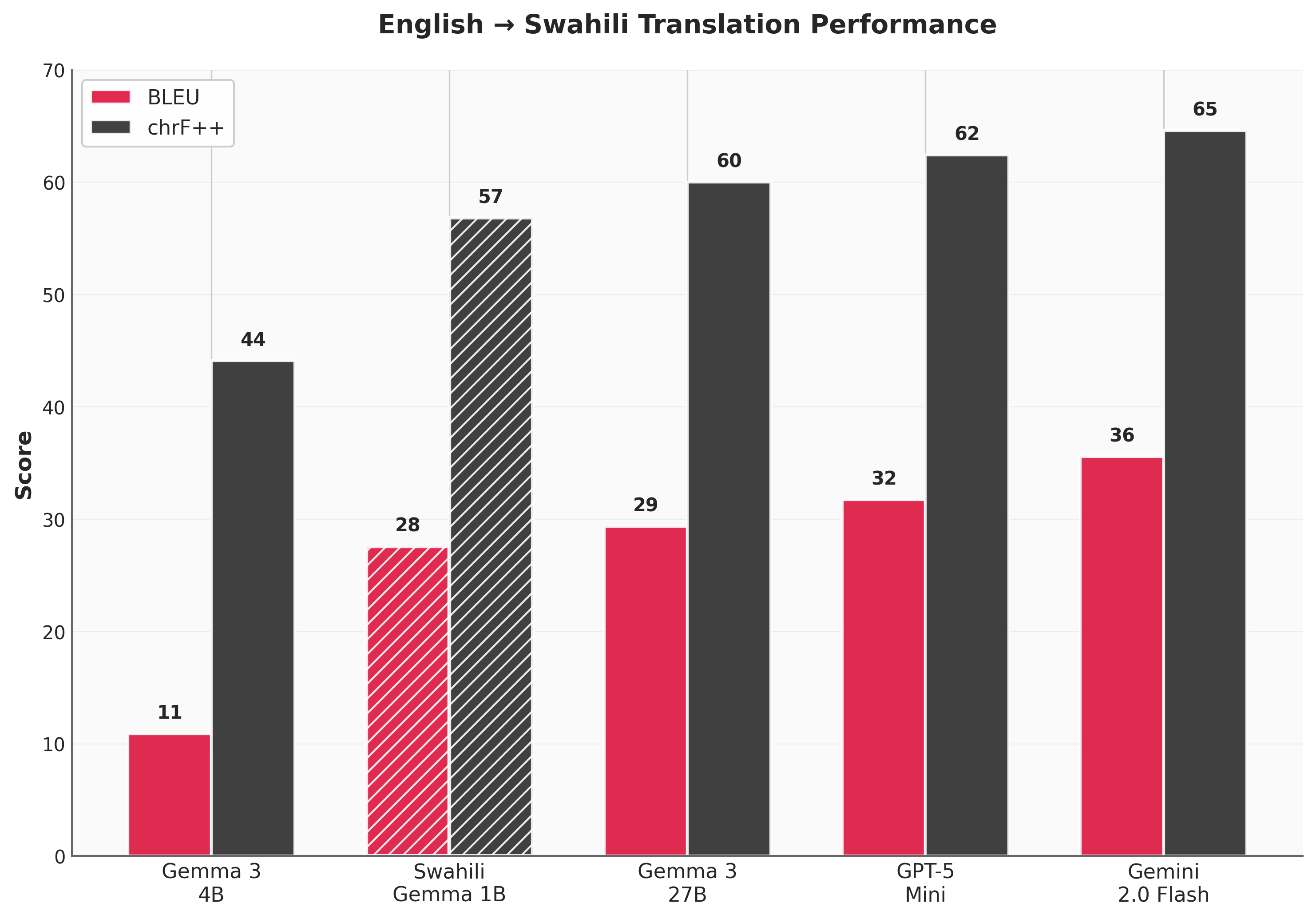 Translation Performance Comparison