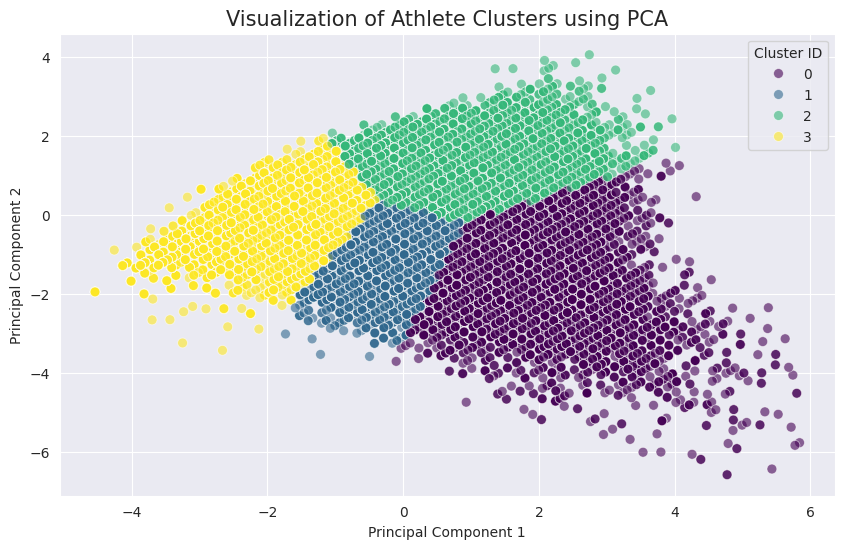 Clusters Visualization