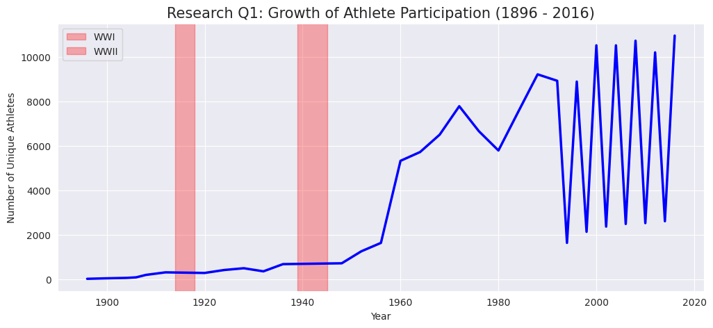 Participation Trend
