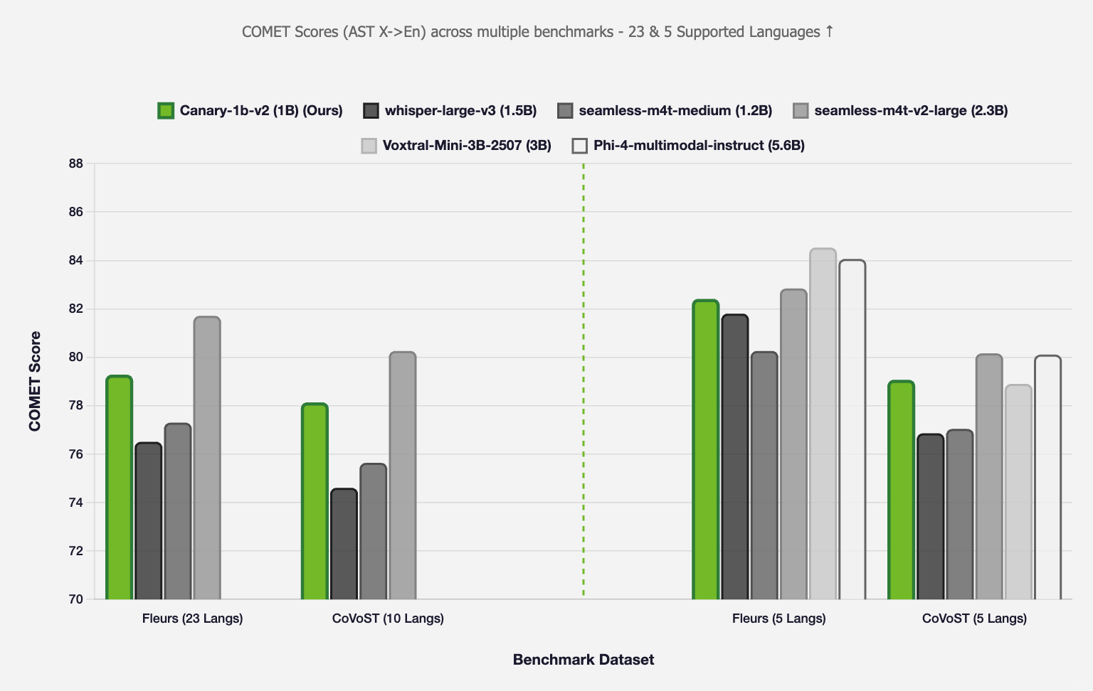 AST X-En Comparison