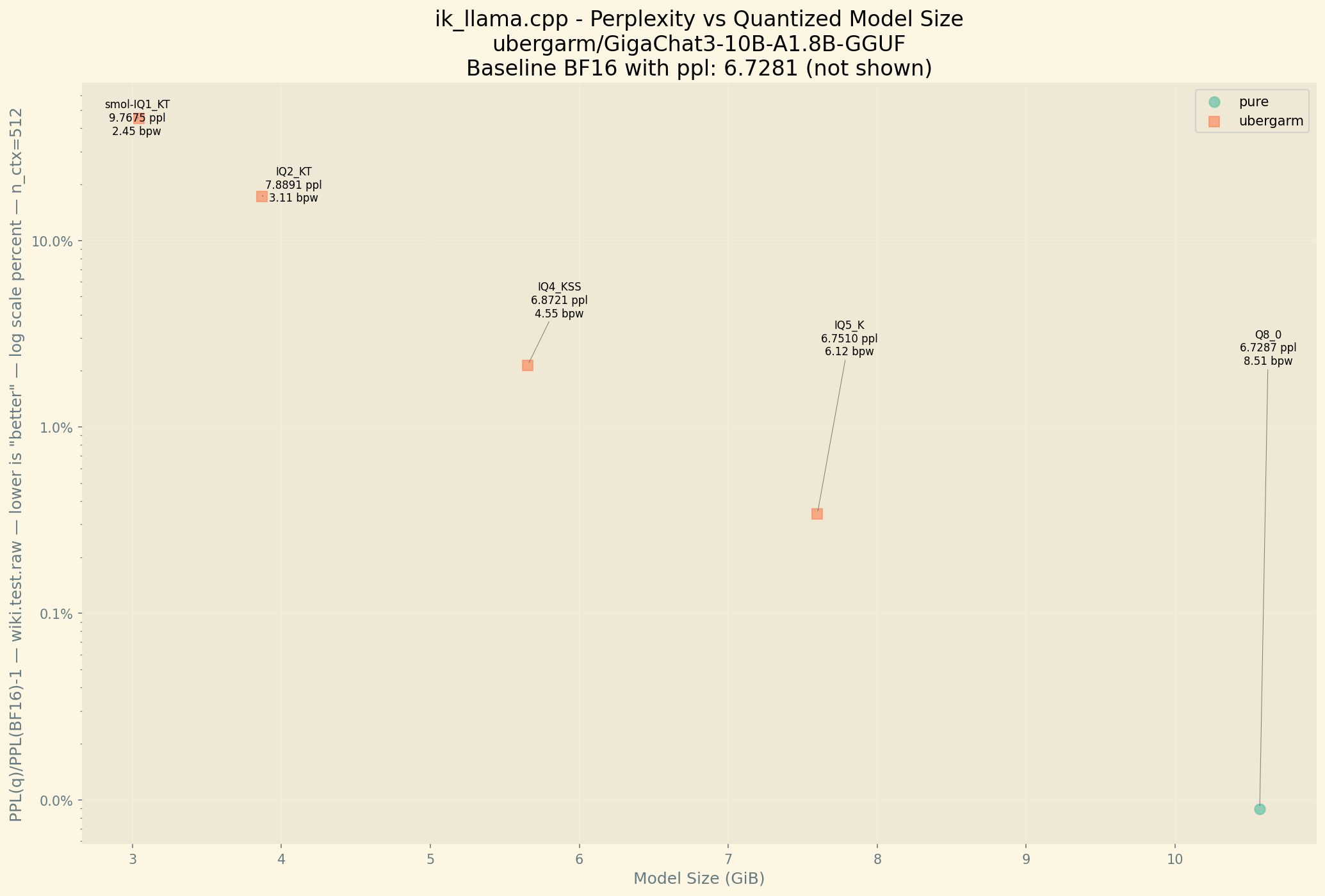 Chart showing Perplexity improving as BPW increases. Perplexity Chart