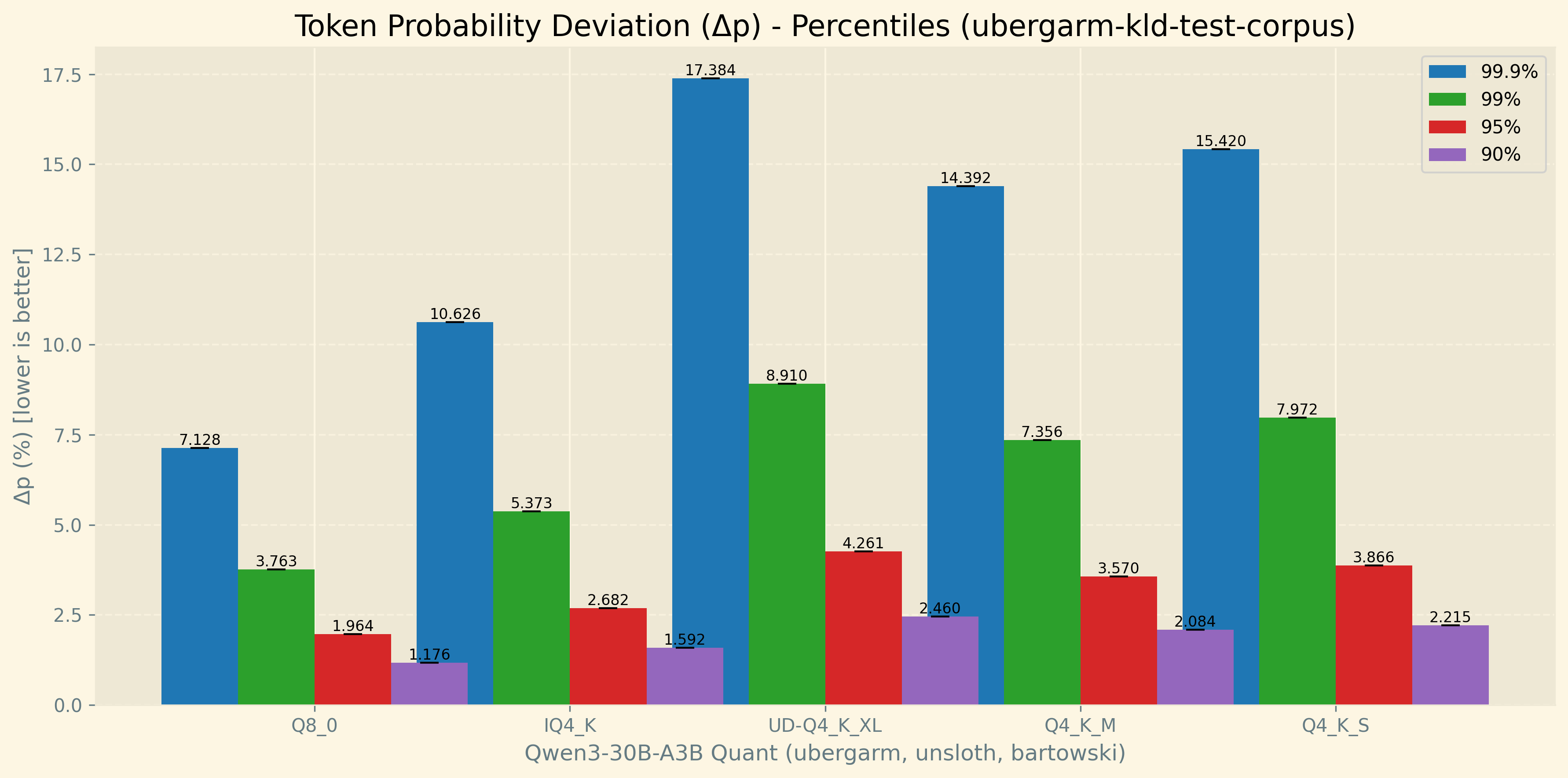 Benchmarks showing Token Probability Deviation Percentiles